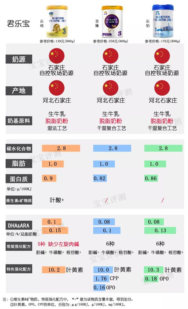 多美滋奶粉排名第几（37款国产3段奶粉最新横评）(13)