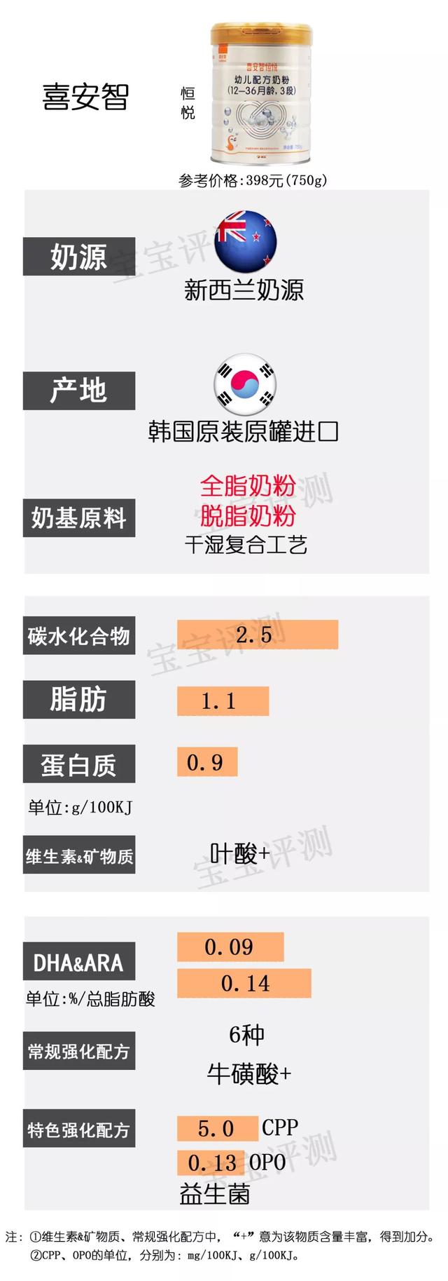 多美滋奶粉排名第几（37款国产3段奶粉最新横评）(14)