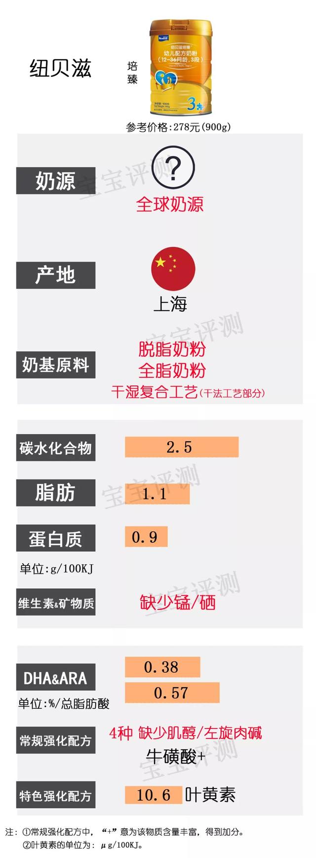 多美滋奶粉排名第几（37款国产3段奶粉最新横评）(21)