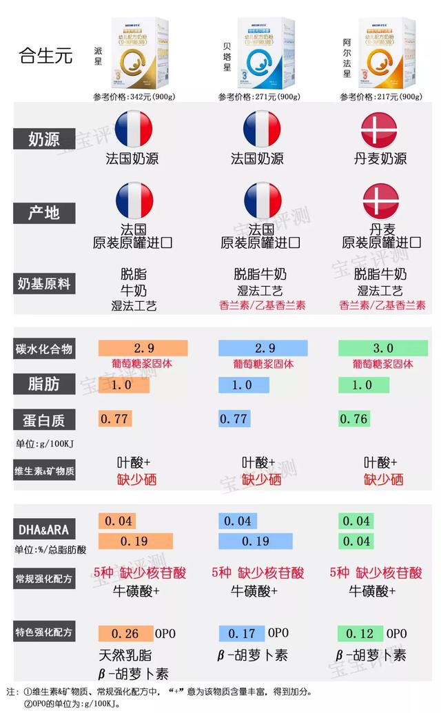 多美滋奶粉排名第几（37款国产3段奶粉最新横评）(3)