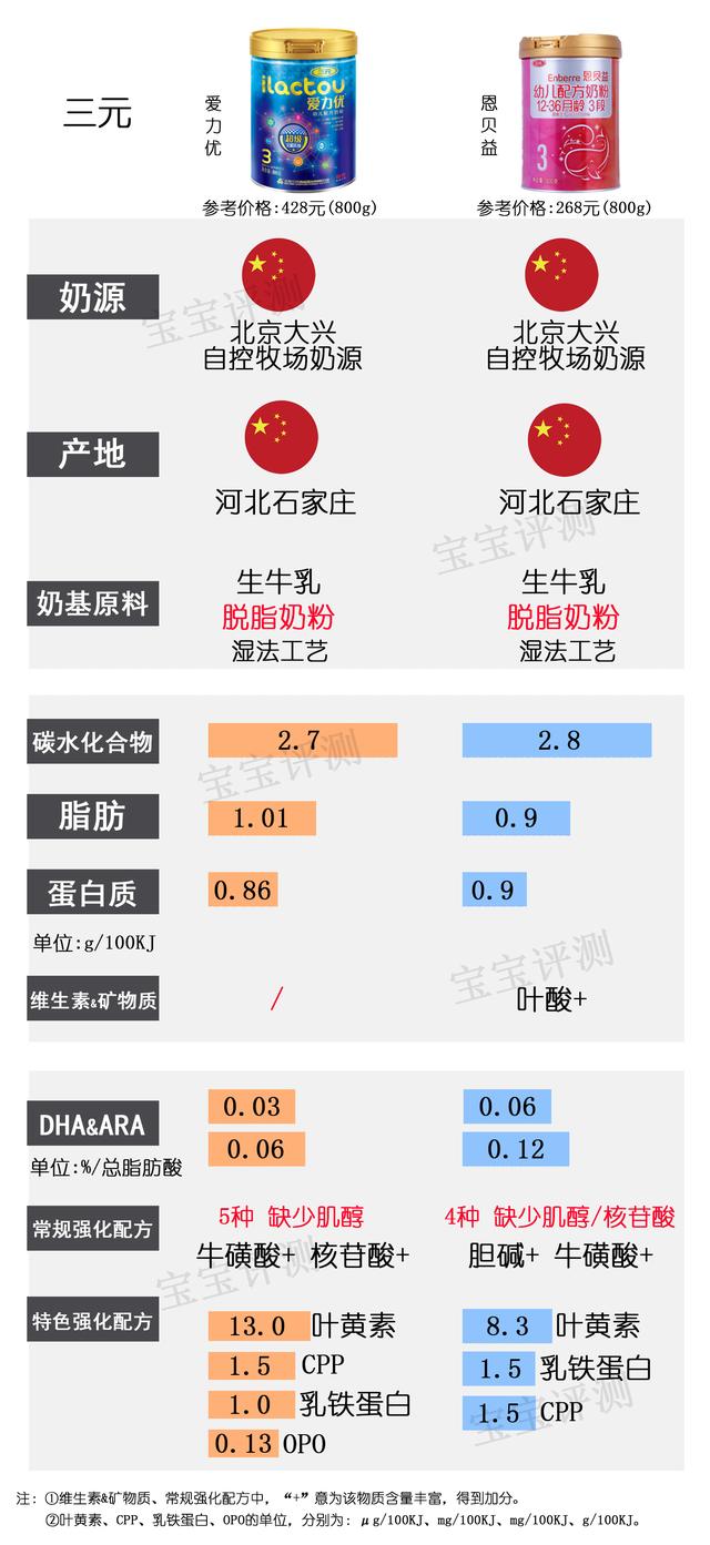 多美滋奶粉排名第几（37款国产3段奶粉最新横评）(12)