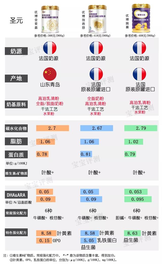 多美滋奶粉排名第几（37款国产3段奶粉最新横评）(18)