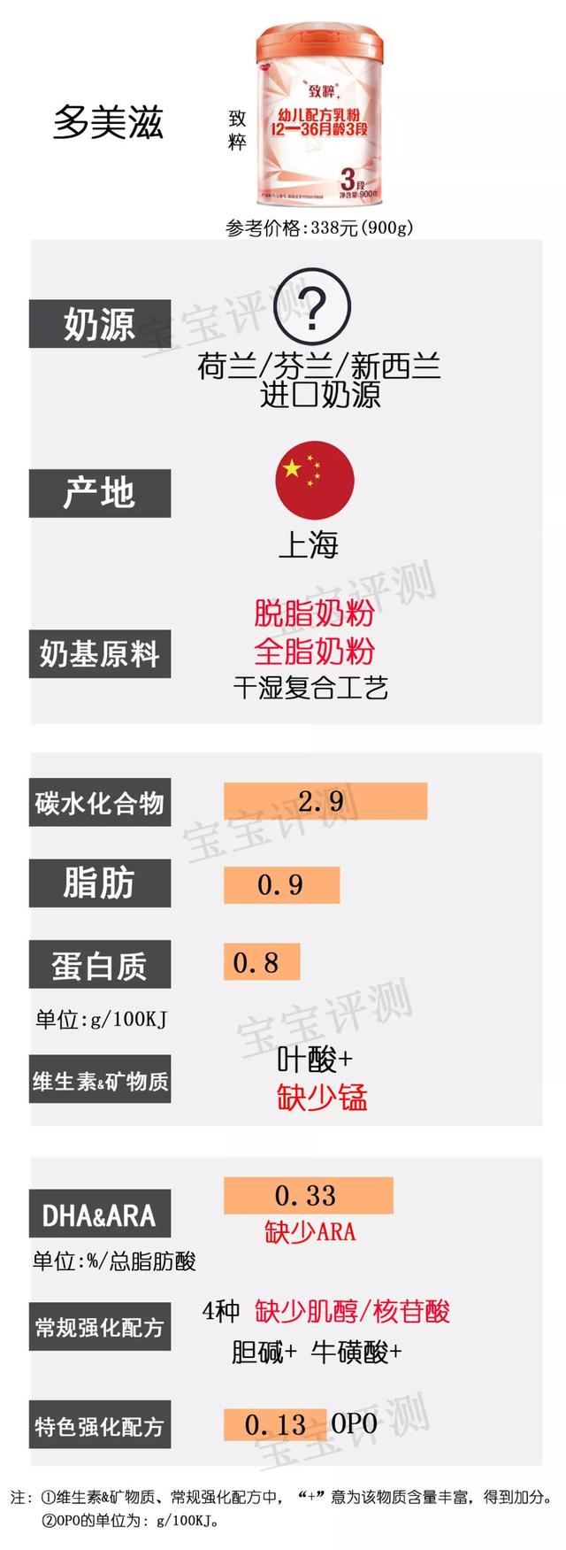 多美滋奶粉排名第几（37款国产3段奶粉最新横评）(5)