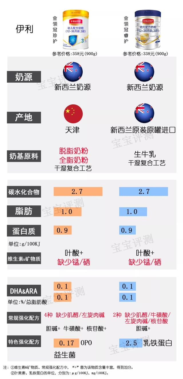 多美滋奶粉排名第几（37款国产3段奶粉最新横评）(9)