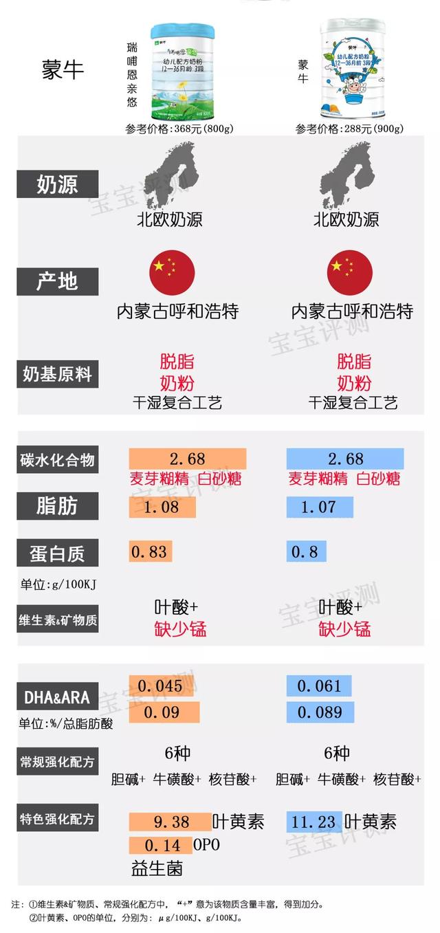 多美滋奶粉排名第几（37款国产3段奶粉最新横评）(16)