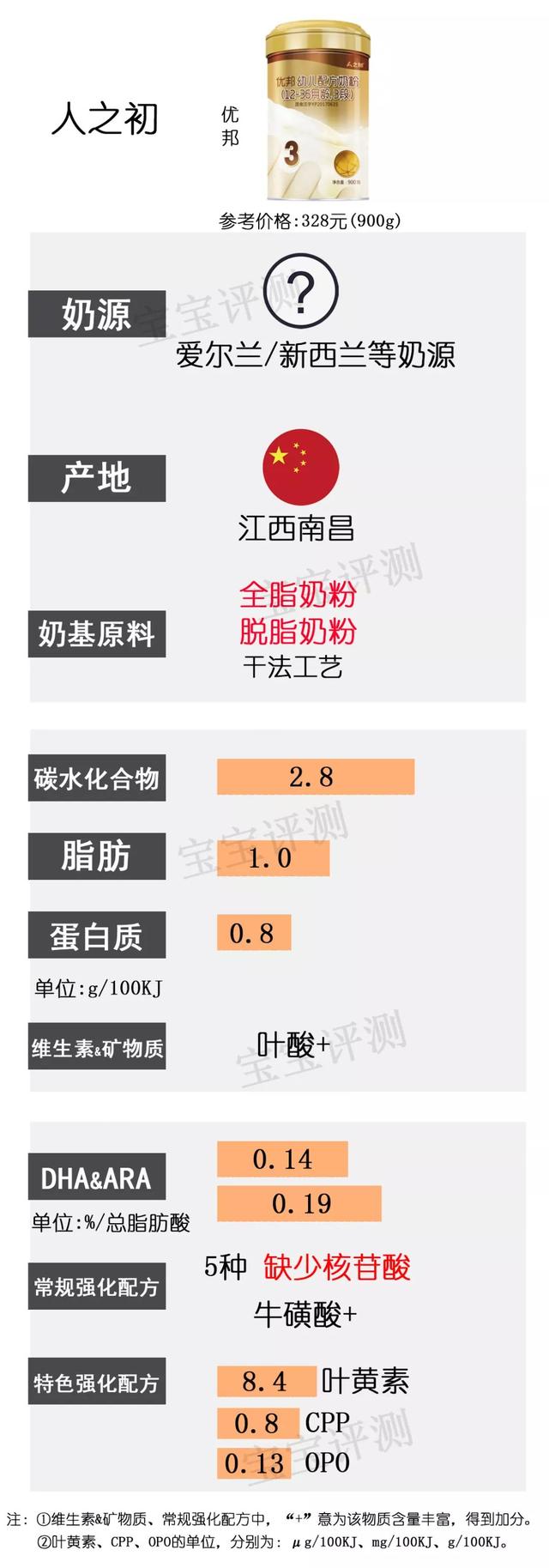 多美滋奶粉排名第几（37款国产3段奶粉最新横评）(20)
