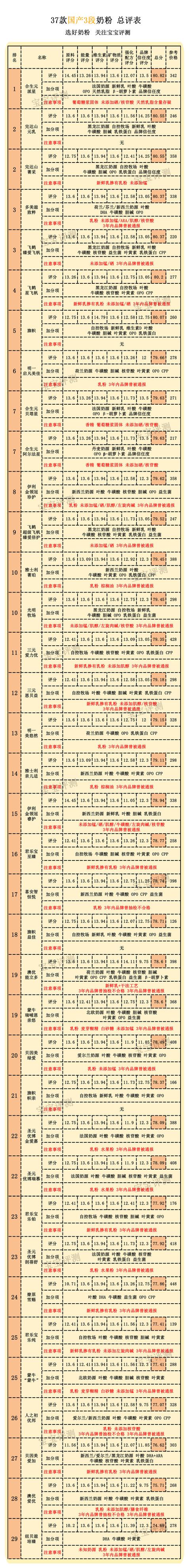 多美滋奶粉排名第几（37款国产3段奶粉最新横评）(22)