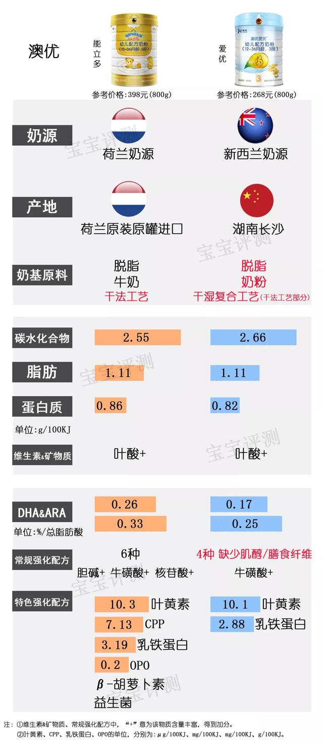 多美滋奶粉排名第几（37款国产3段奶粉最新横评）(15)