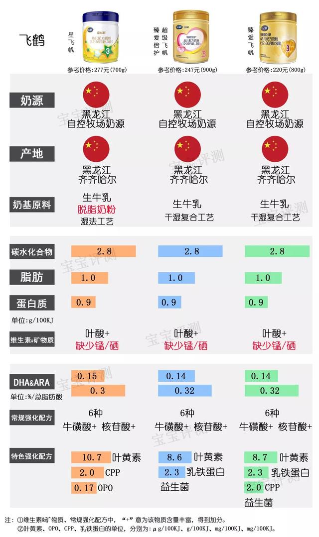 多美滋奶粉排名第几（37款国产3段奶粉最新横评）(6)