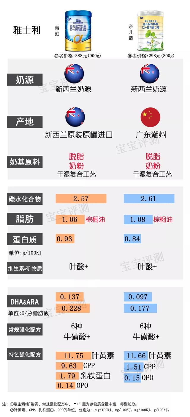 多美滋奶粉排名第几（37款国产3段奶粉最新横评）(10)