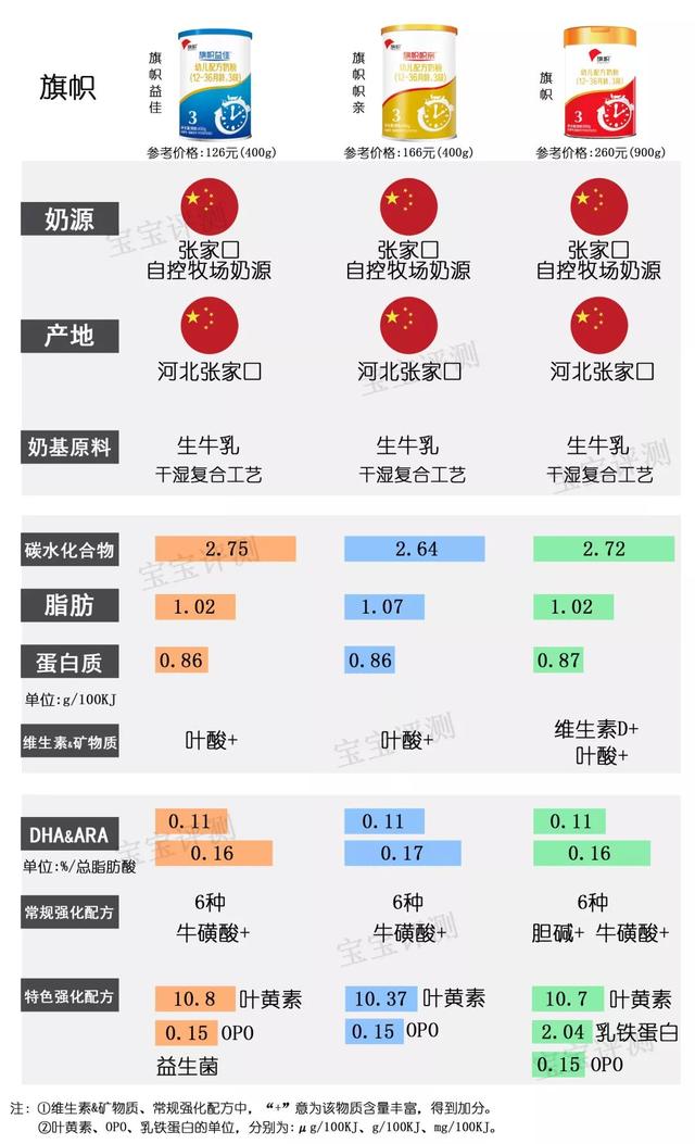 多美滋奶粉排名第几（37款国产3段奶粉最新横评）(7)