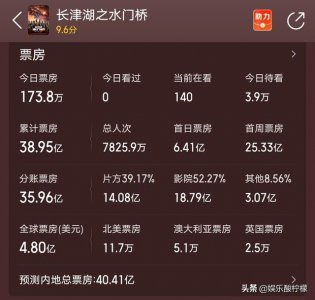 ​长津湖之水门桥电影票房破几亿了（长津湖之水门桥登陆北美9天）