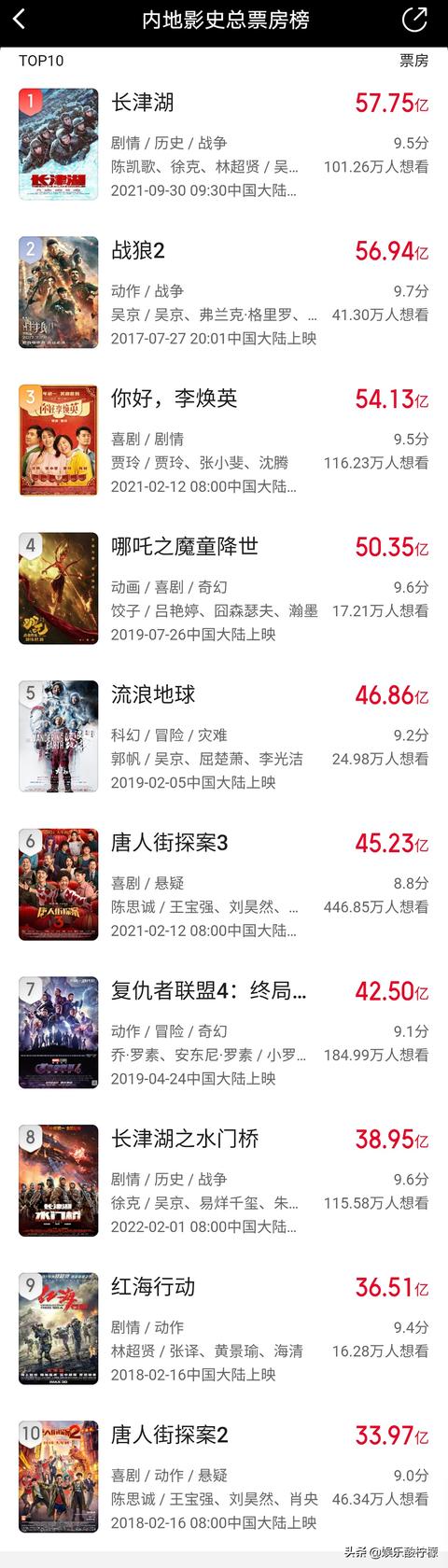 长津湖之水门桥电影票房破几亿了（长津湖之水门桥登陆北美9天）(6)