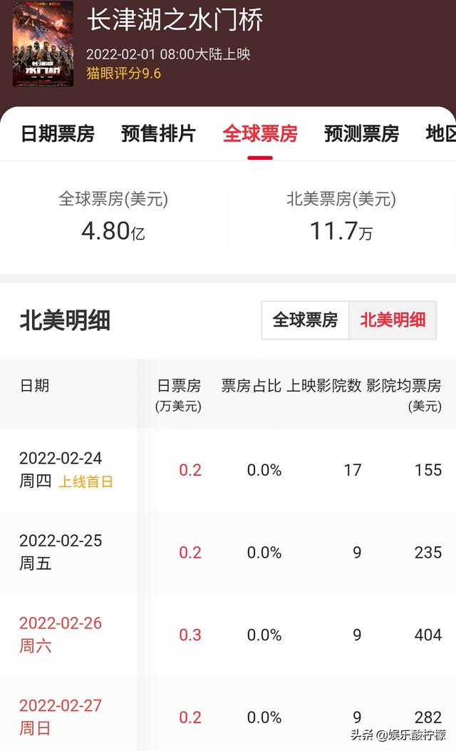 长津湖之水门桥电影票房破几亿了（长津湖之水门桥登陆北美9天）(7)