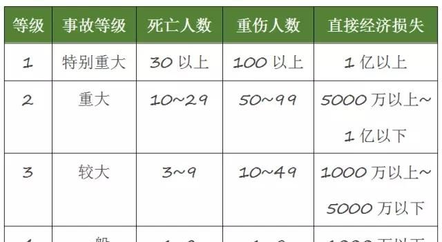 事故分为几个等级