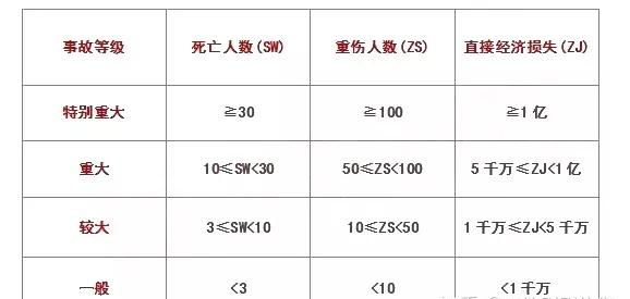 事故等级分为哪几类