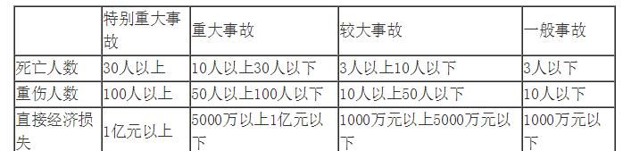 事故等级分为哪4个等级