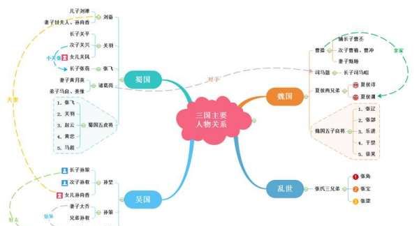 三国演义情节梳理图,三国演义三国关系思维导图图4