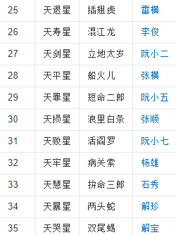 水浒传08将排名,水浒一百零八将排名图3