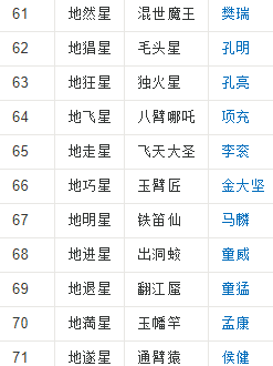 水浒传08将排名,水浒一百零八将排名图6