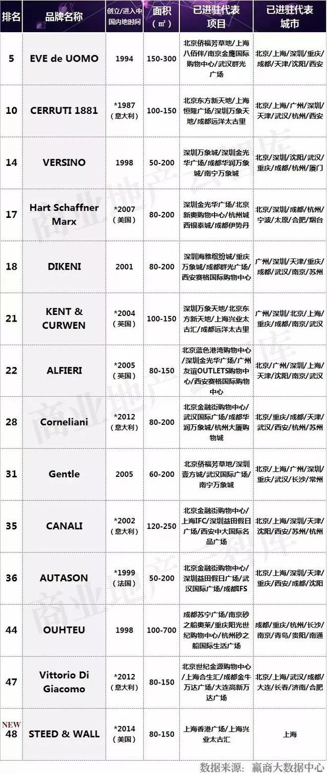 男装什么牌子好而又时尚（50个男装品牌拯救你商场里）(12)