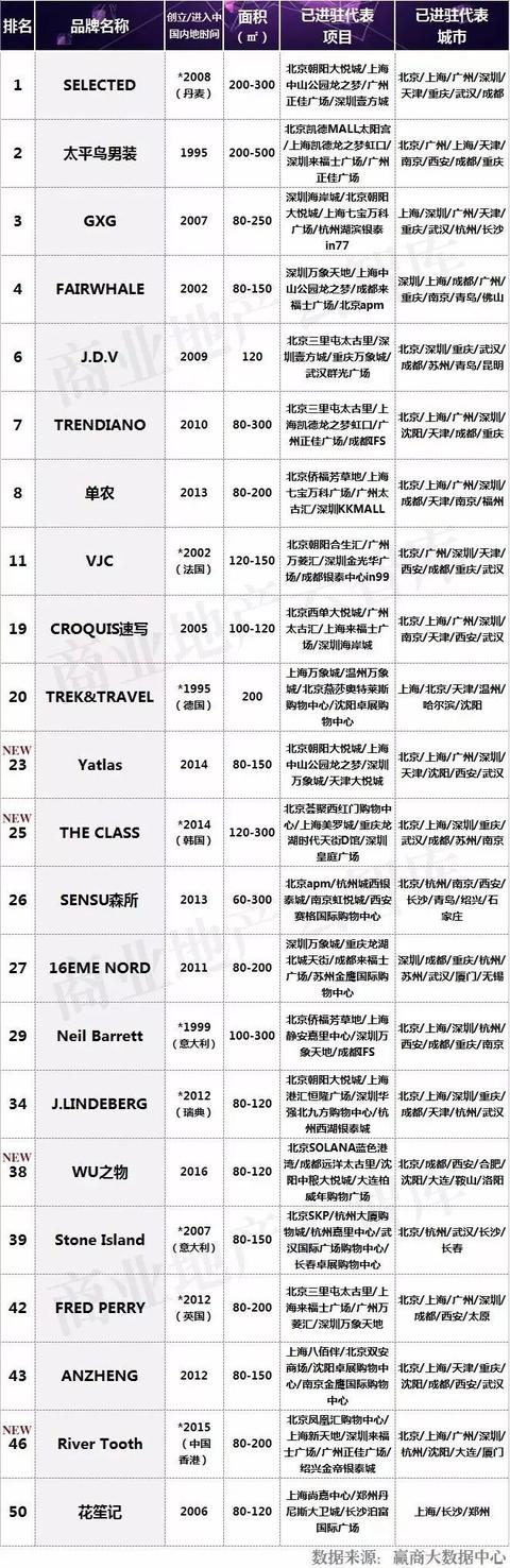 男装什么牌子好而又时尚（50个男装品牌拯救你商场里）(7)