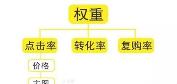 什么是权重和非权重