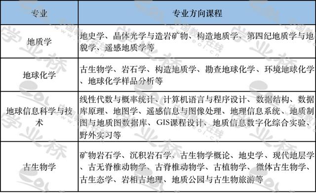 地质学可以报哪些专业（专业类介绍二十六）(2)