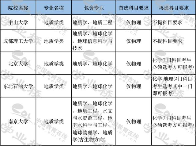 地质学可以报哪些专业（专业类介绍二十六）(3)
