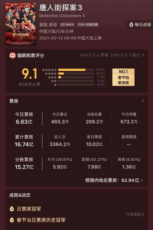 唐人街探案3讲的什么内容值得看吗（10个细节硬核解读唐人街探案3）(2)