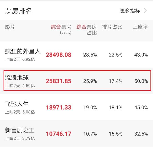 流浪地球的票房对比（流浪地球与战狼2全方位票房对比解析）(3)