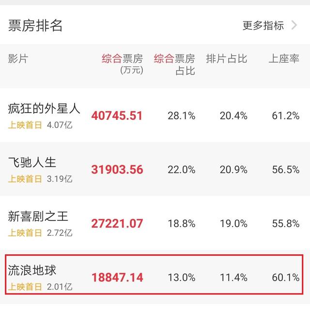 流浪地球的票房对比（流浪地球与战狼2全方位票房对比解析）(2)