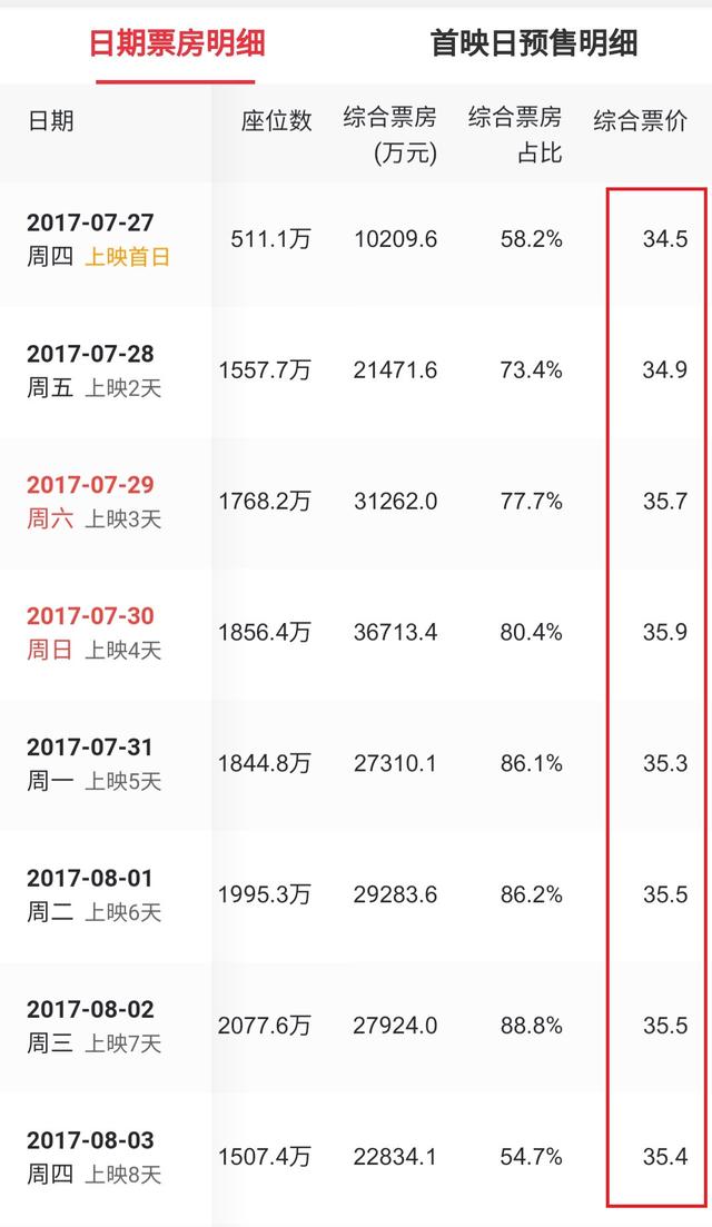 流浪地球的票房对比（流浪地球与战狼2全方位票房对比解析）(24)