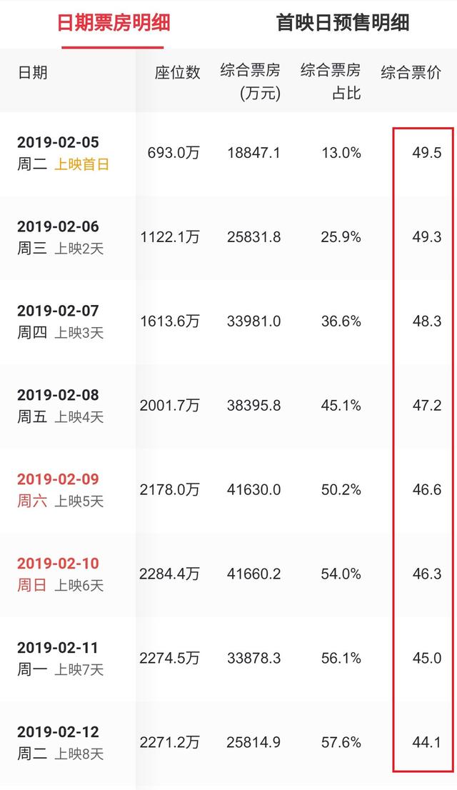 流浪地球的票房对比（流浪地球与战狼2全方位票房对比解析）(26)