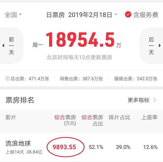 流浪地球的票房对比（流浪地球与战狼2全方位票房对比解析）(29)