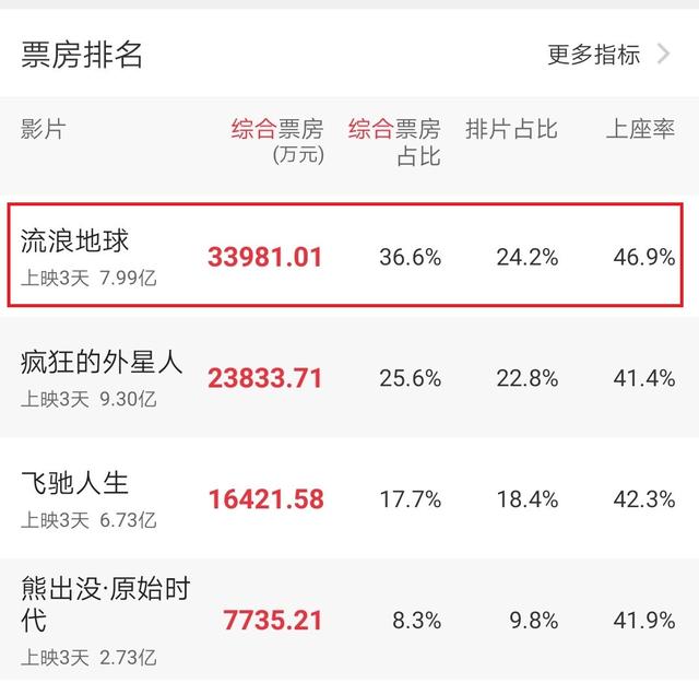 流浪地球的票房对比（流浪地球与战狼2全方位票房对比解析）(4)