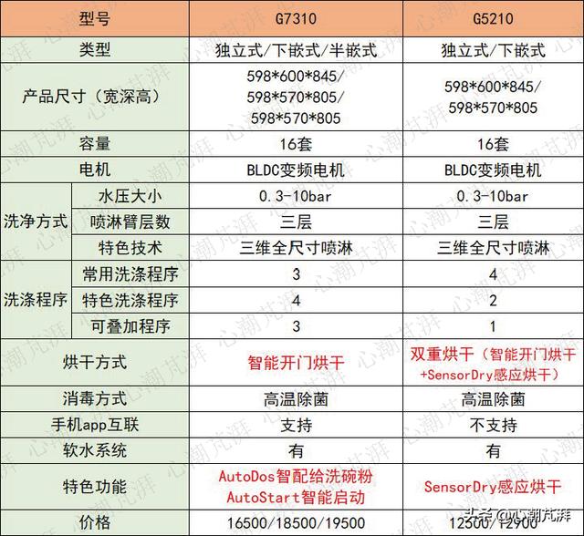 洗碗机测评排行榜前十名小型（8大品牌16款机型推荐随你备战六一八）(44)