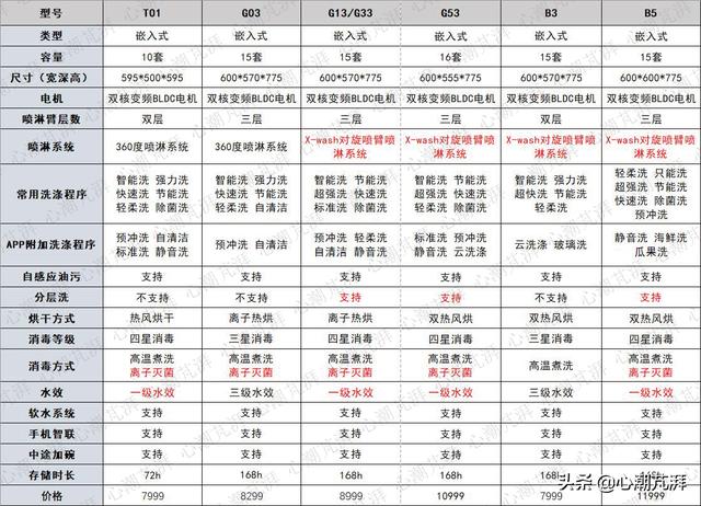 洗碗机测评排行榜前十名小型（8大品牌16款机型推荐随你备战六一八）(19)