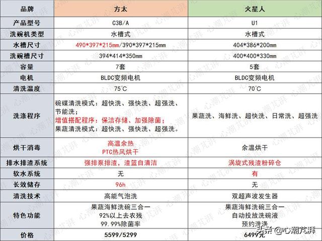洗碗机测评排行榜前十名小型（8大品牌16款机型推荐随你备战六一八）(55)