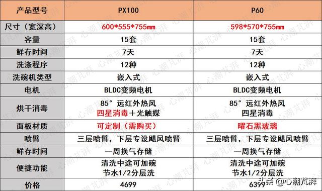 洗碗机测评排行榜前十名小型（8大品牌16款机型推荐随你备战六一八）(36)