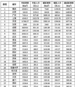 面积最大的省会城市排名,中国城市面积最大城市排名图4