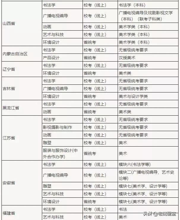 六大美术艺术院校排名（九大美院和艺术名校哪些专业无需校考）(20)