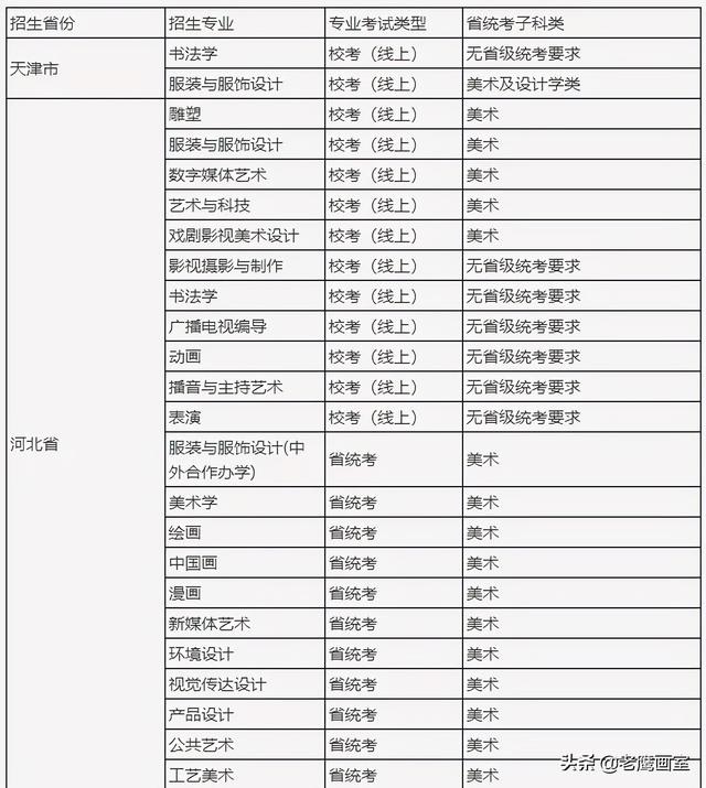 六大美术艺术院校排名（九大美院和艺术名校哪些专业无需校考）(19)