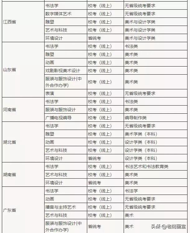 六大美术艺术院校排名（九大美院和艺术名校哪些专业无需校考）(21)