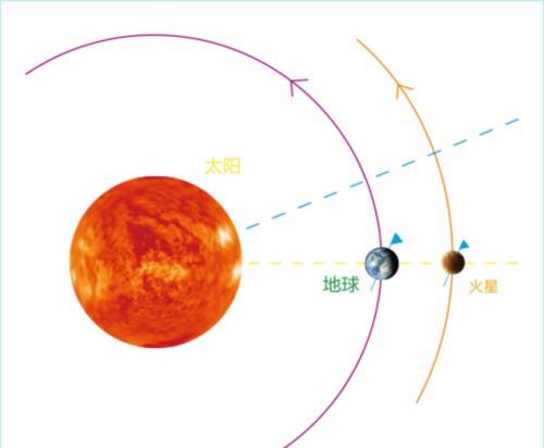 太阳在哪一天离地球最远，太阳什么时候离地球最近？图7