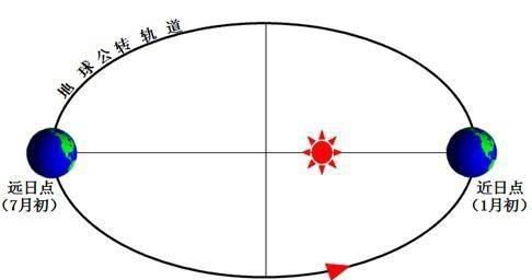 2021太阳距离地球最远的时候