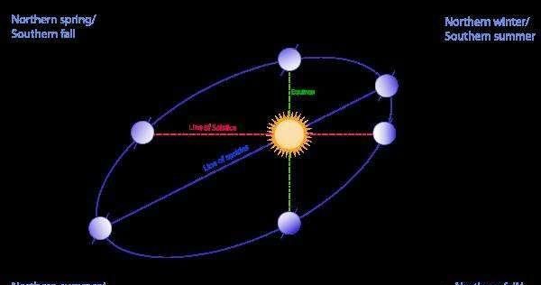 太阳在哪一天离地球最远，太阳什么时候离地球最近？图5