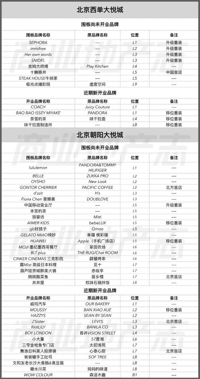 西单大悦城发展（朝阳大悦城近期品牌调整明细）(1)