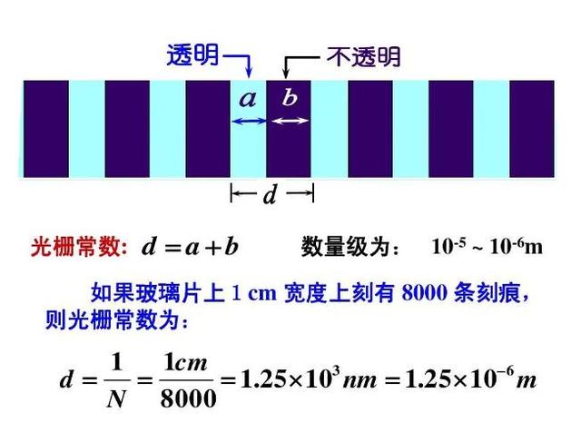光栅方程含义（光栅方程应用）(3)