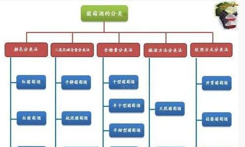 一张图看懂葡萄酒分类